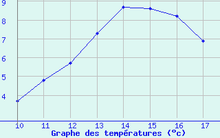 Courbe de tempratures pour Cap Gris-Nez (62)