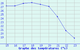 Courbe de tempratures pour Saint-Germain-le-Guillaume (53)