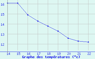 Courbe de tempratures pour Aigrefeuille d