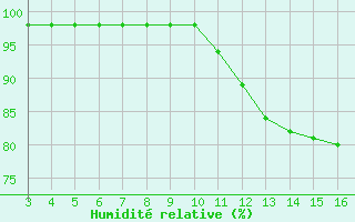 Courbe de l'humidit relative pour Blus (40)