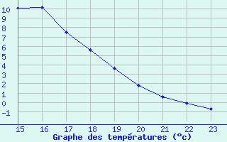 Courbe de tempratures pour Castellbell i el Vilar (Esp)