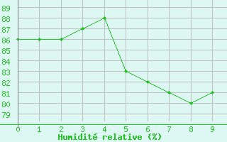 Courbe de l'humidit relative pour Bellengreville (14)