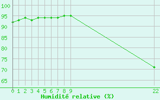 Courbe de l'humidit relative pour Saint-Haon (43)