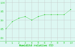 Courbe de l'humidit relative pour Cernay (86)