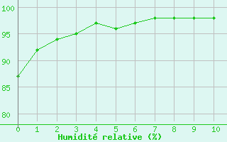 Courbe de l'humidit relative pour Thnes (74)