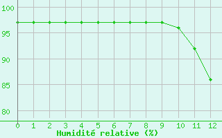 Courbe de l'humidit relative pour La Baeza (Esp)