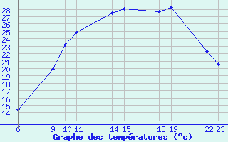 Courbe de tempratures pour Saint-Haon (43)