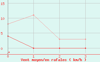 Courbe de la force du vent pour Canigou - Nivose (66)