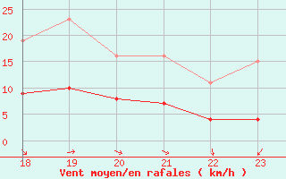 Courbe de la force du vent pour Saint-Philbert-de-Grand-Lieu (44)