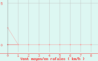 Courbe de la force du vent pour Castellbell i el Vilar (Esp)