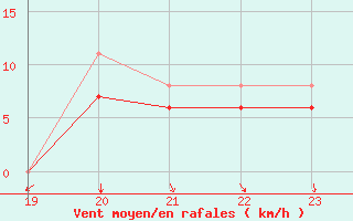 Courbe de la force du vent pour Recoules de Fumas (48)