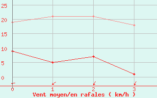 Courbe de la force du vent pour Agde (34)