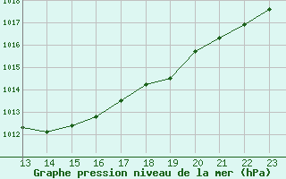 Courbe de la pression atmosphrique pour Bellefontaine (88)