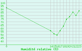 Courbe de l'humidit relative pour Bussy (60)