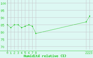 Courbe de l'humidit relative pour Plussin (42)