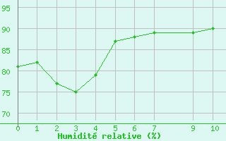 Courbe de l'humidit relative pour Cap Corse (2B)