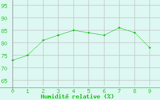 Courbe de l'humidit relative pour Saint-Bonnet-de-Bellac (87)