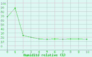 Courbe de l'humidit relative pour La Meije - Nivose (05)