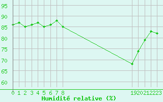 Courbe de l'humidit relative pour Marseille - Saint-Loup (13)