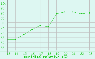 Courbe de l'humidit relative pour Saint-Saturnin-Ls-Avignon (84)