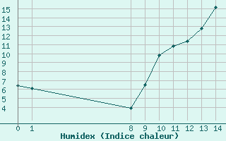 Courbe de l'humidex pour Saint-Bauzile (07)