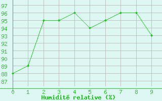 Courbe de l'humidit relative pour Saint-Yrieix-le-Djalat (19)