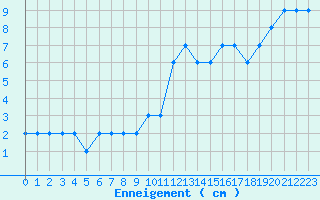 Courbe de la hauteur de neige pour Formigures (66)