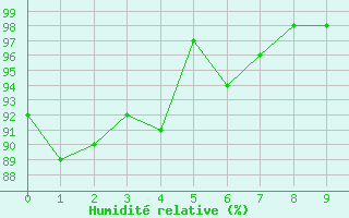 Courbe de l'humidit relative pour Le Gua - Nivose (38)