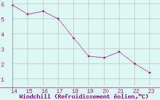 Courbe du refroidissement olien pour Bonnecombe - Les Salces (48)