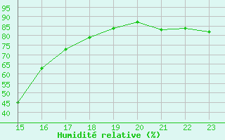 Courbe de l'humidit relative pour Le Luc (83)