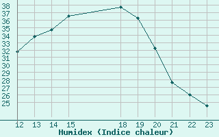 Courbe de l'humidex pour Mazres Le Massuet (09)