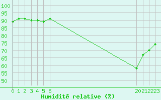 Courbe de l'humidit relative pour Saint-Philbert-sur-Risle (Le Rossignol) (27)
