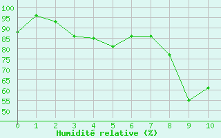 Courbe de l'humidit relative pour Parpaillon - Nivose (05)