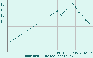 Courbe de l'humidex pour L'Huisserie (53)