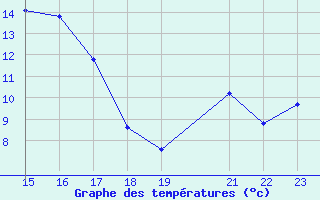 Courbe de tempratures pour Herserange (54)