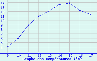 Courbe de tempratures pour Vias (34)