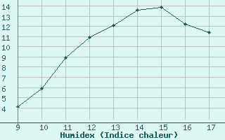 Courbe de l'humidex pour Vias (34)