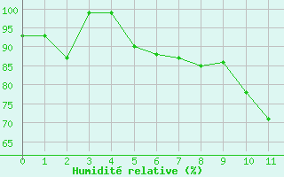 Courbe de l'humidit relative pour Aigleton - Nivose (38)