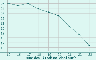 Courbe de l'humidex pour Boulaide (Lux)