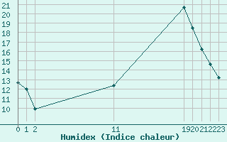 Courbe de l'humidex pour La Poblachuela (Esp)