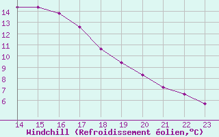 Courbe du refroidissement olien pour Fiscaglia Migliarino (It)