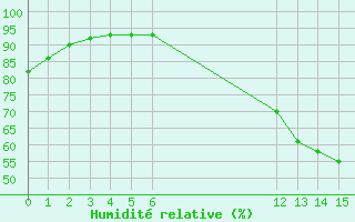 Courbe de l'humidit relative pour Guidel (56)