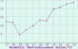 Courbe du refroidissement olien pour Saint-Andre-de-la-Roche (06)