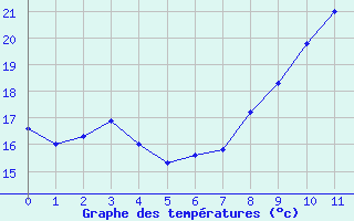 Courbe de tempratures pour Montredon des Corbires (11)