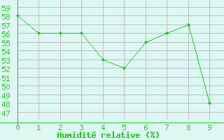 Courbe de l'humidit relative pour Pic du Soum Couy - Nivose (64)