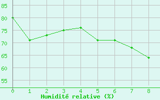 Courbe de l'humidit relative pour Hohrod (68)