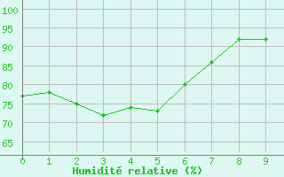 Courbe de l'humidit relative pour Toulouse-Francazal (31)