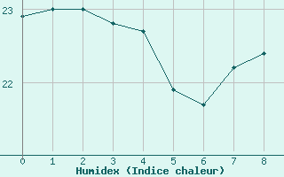 Courbe de l'humidex pour Verneuil (78)