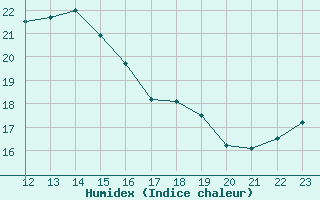 Courbe de l'humidex pour Aniane (34)