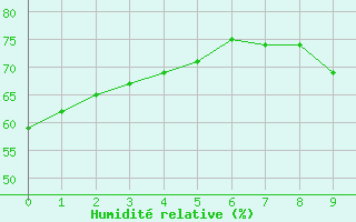 Courbe de l'humidit relative pour Sallles d'Aude (11)